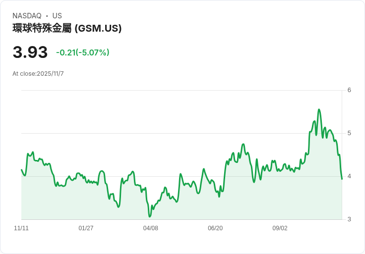 Ferroglobe 宣佈每股派息 $0.014，投資者需謹慎評估未來穩定性！