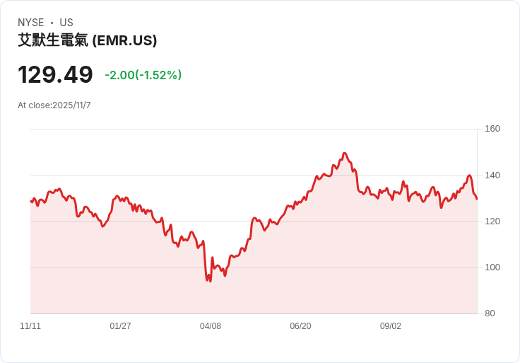愛默生電氣即將除息！四天內購買可獲每股0.555美元股利