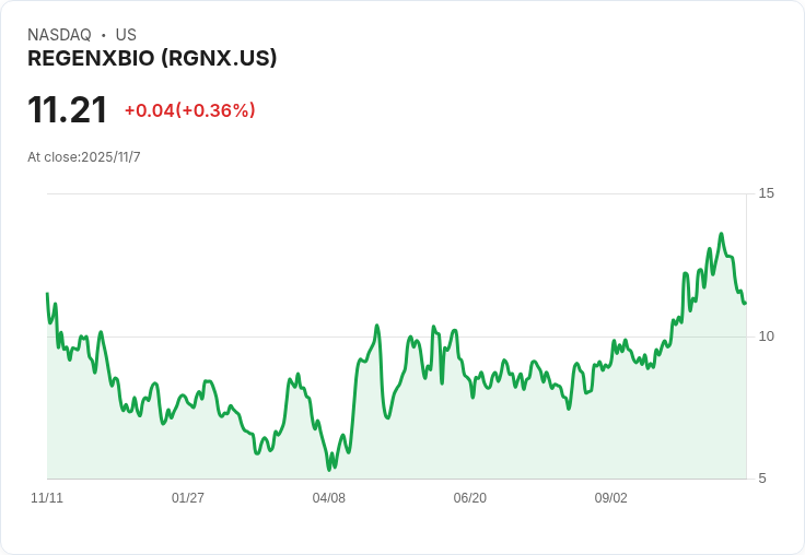 REGENXBIO Inc. 最新財報出爐，分析師預測上修！未來前景看漲