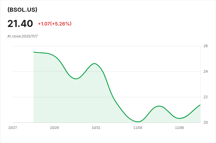 Bitwise Solana ETF熱潮來襲！突破$126億淨流入，反觀位元幣以太坊資金卻遭拋售