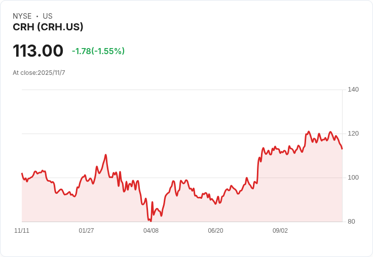 CRH股價回調4％但年初至今仍上漲22％，投資者該如何解讀？