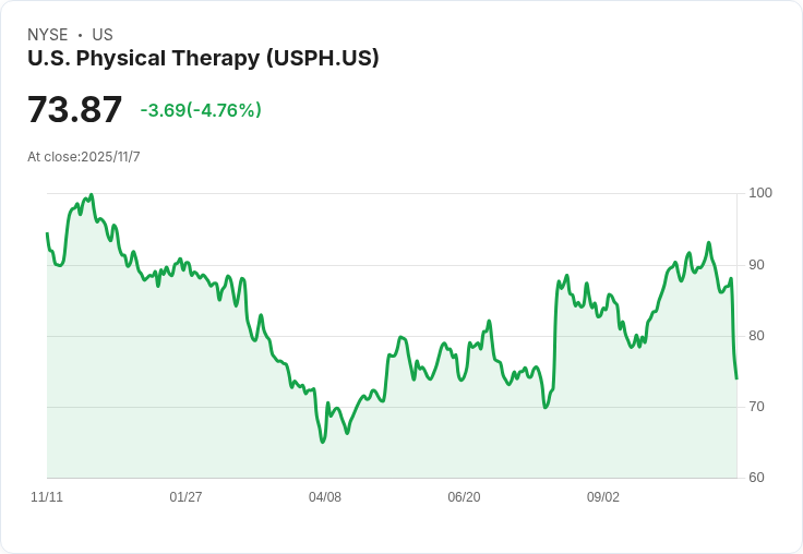 US Physical Therapy Inc (USPH) 第三季業績創新高!患者訪問量激增,收入大幅上升