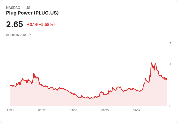 Plug Power (PLUG) 第三季財報即將公佈！分析師預測與市場反應全揭露！