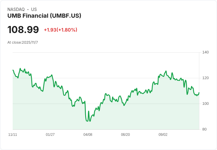 UMB Financial (UMBF) 第三季盈餘超預期，股息上調引發投資者關注！