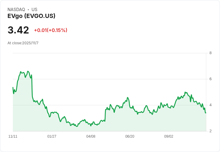 EVgo (EVGO) 第三季財報即將公佈!營收成長與市場預期大比拼!