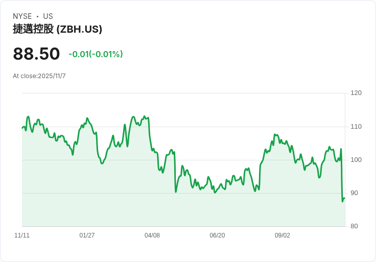 醫療器材巨頭Zimmer Biomet面臨挑戰，分析師評價出現分歧！