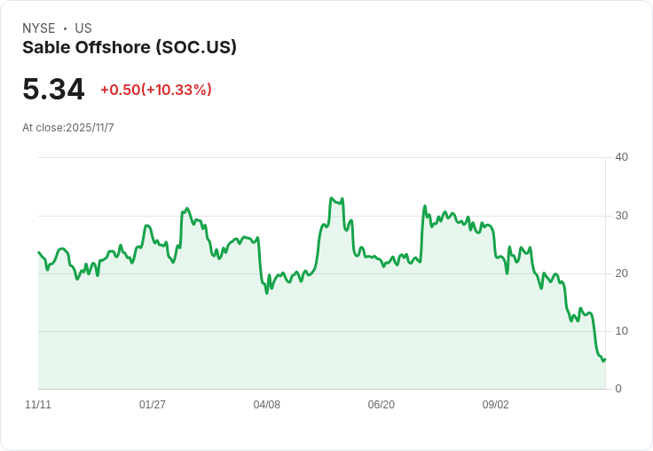 Sable Offshore (SOC) 融資改革與股權增發，評估未來價值潛力！