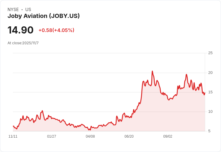Joby Aviation (JOBY) 第三季虧損擴大14.1％  UAE認證延遲引發投資者憂慮