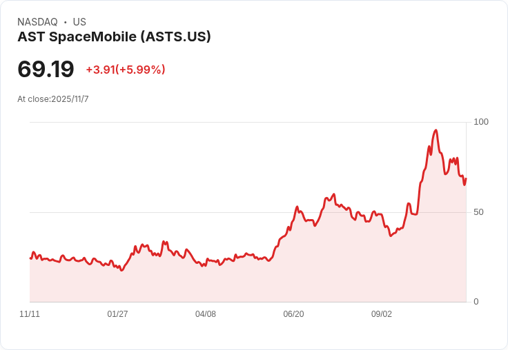 AST SpaceMobile股價10月暴漲64％！背後原因揭曉