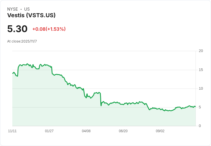 投資者是否低估Vestis Corporation (NYSE: VSTS) 42%?專家分析顯示潛在價值!