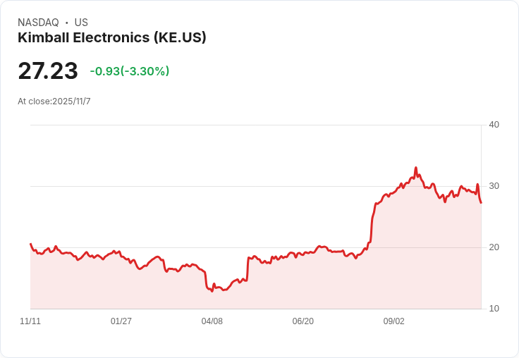 Kimball Electronics Q1 2026 財報揭示挑戰與成長潛力,醫療業務表現亮眼!
