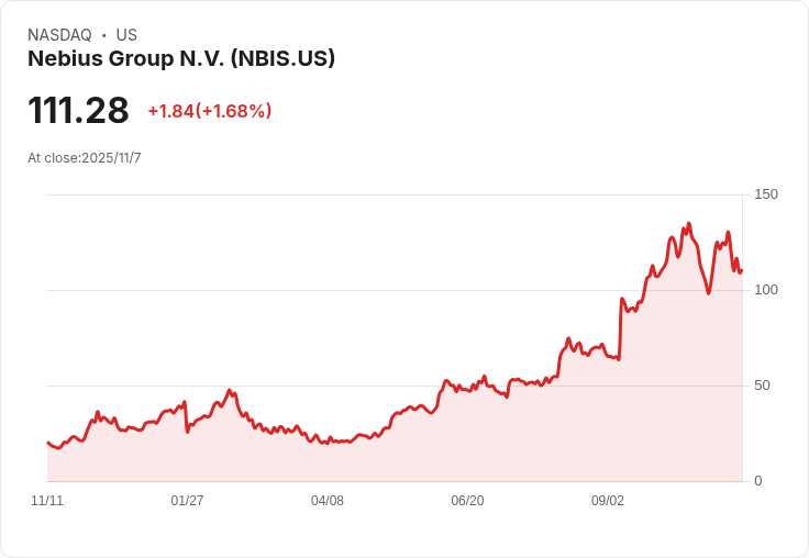 人工智慧基礎建設股Nebius飆漲417％！機構資金為何搶進？