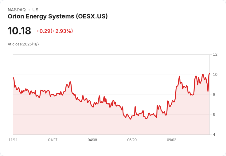 Orion Energy Systems (OESX) 第二季獲利大增33％！EV充電業務復甦但仍需謹慎面對
