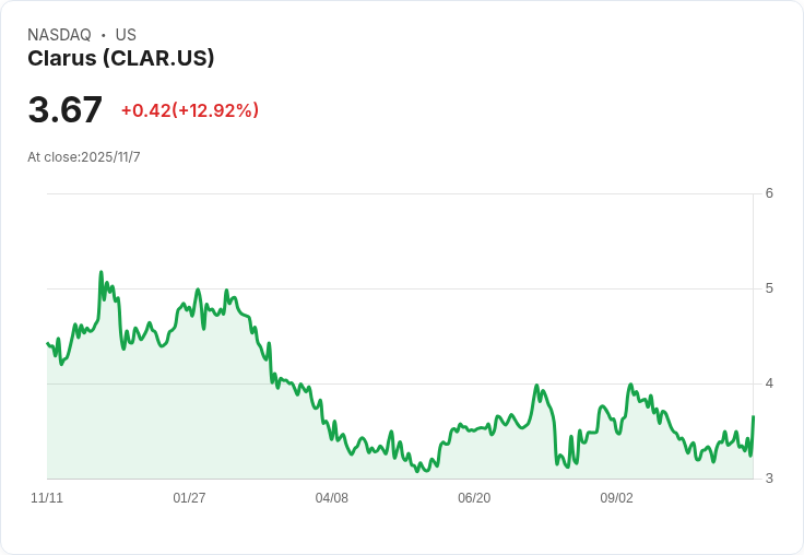 Clarus (NASDAQ:CLAR) 宣佈將於11月26日支付每股0.025美元的股息，投資者需謹慎評估可持續性！