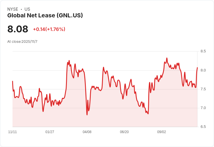 全球淨租賃公司(GNL)信用評級升至投資級別 股價上漲5.8％！