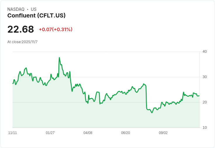 Confluent (CFLT) 股價動盪中穩住腳步，估值分析揭示潛在機遇！