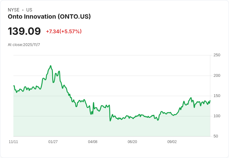 Onto Innovation (ONTO) 第三季財報揭曉，股價年初以來暴跌23％！