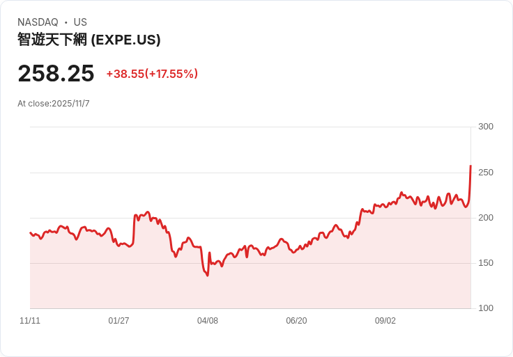 美國股市回暖：S&P 500期貨上漲，政府關門恐慌減緩
