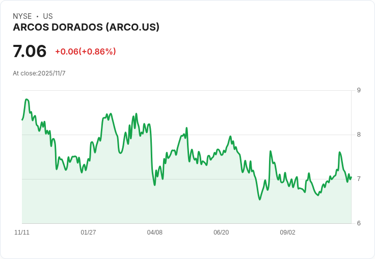 阿科斯多拉多（NYSE:ARCO）股價小幅回升，未來潛力引發投資者關注！