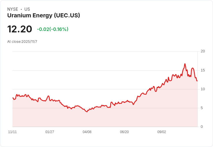 美國將鈾列入關鍵礦產名單，Uranium Energy (UEC) 評估其價值是否被低估！