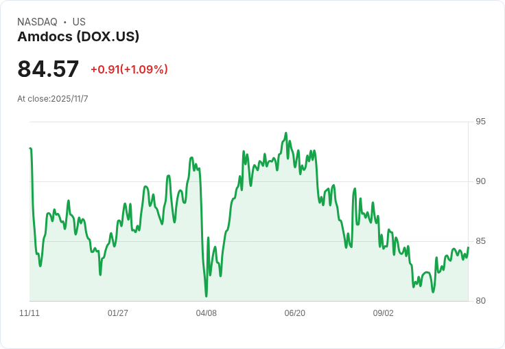 Amdocs (DOX) Q3 財報即將揭曉，市場預期營收持平但面臨挑戰！