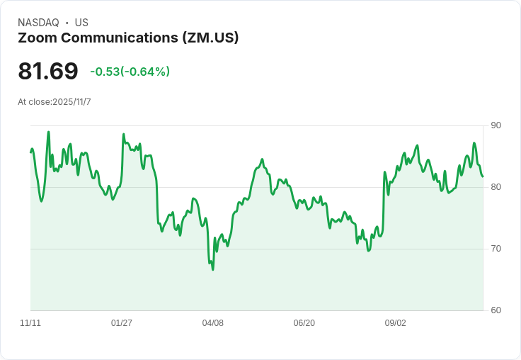 Zoom (ZM) 股價波動後重新評估：是否低估了？