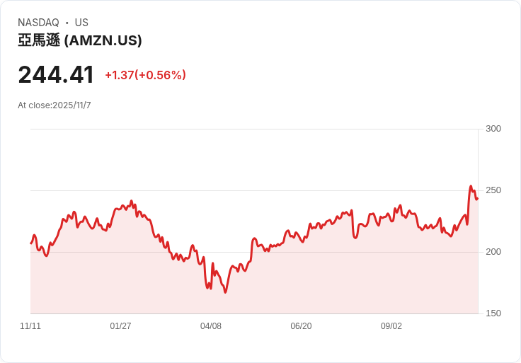 國會議員押注亞馬遜(Amazon.com)，投資獲利驚人！