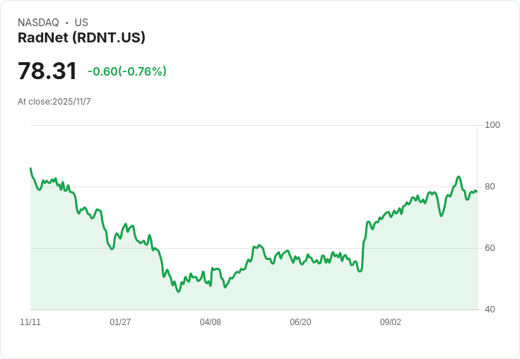 RadNet (RDNT) 強勁財報後股價上揚,2025年指引上調引發市場關注!