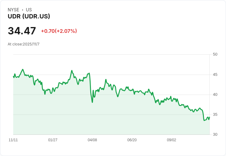 UDR (UDR) 財報指引上調與股票回購公告，投資者反應熱烈！