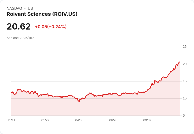 Roivant Sciences 第二季財報出爐：每股虧損超預期，營收大幅滑落！