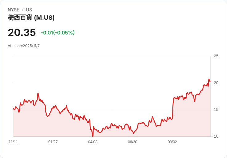 梅西百貨將重塑舊金山旗艦店！顧客或能「入住」這座經典商場
