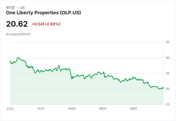 投資一萬美金於One Liberty Properties十年後,您賺了多少?