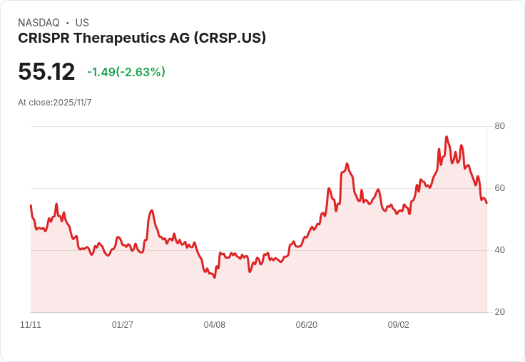 CRISPR Therapeutics 第三季財報出爐！每股虧損縮小、營收驚豔成長48.3％
