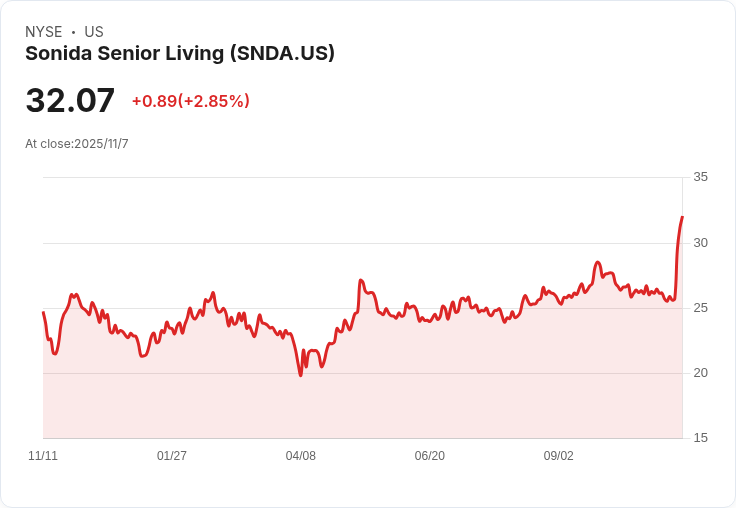 Sonida Senior Living 第三季財報曝光：虧損每股達 -$1.56，營收增長31.2％！