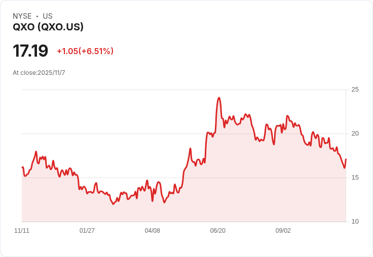 QXO第三季業績超預期，穩定利潤率是否改變投資敘事？
