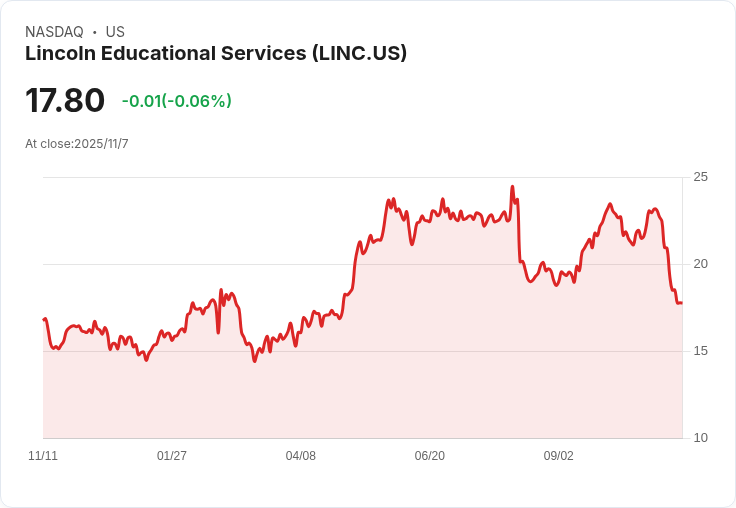 林肯教育服務第三季獲利超預期,營收激增23.6%!
