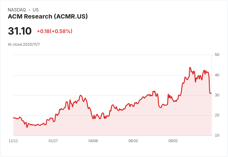 ACM Research (ACMR) 第三季財報揭露 AI 晶片包裝的關鍵挑戰與機遇!