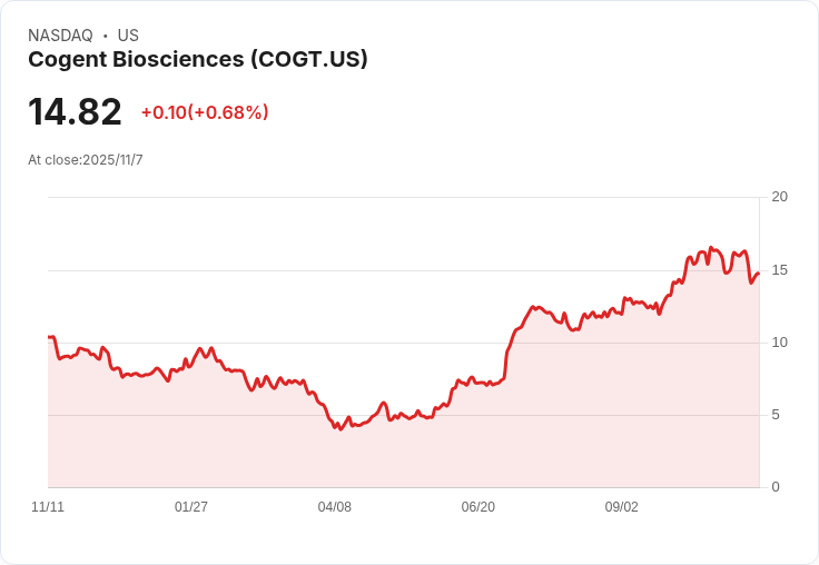 Cogent Biosciences股價飆升120％！新藥臨床試驗資料引爆市場熱潮