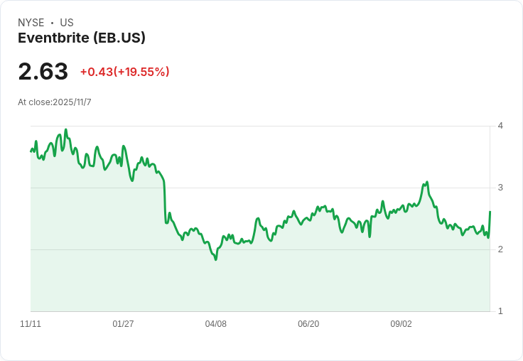 Eventbrite 股價驟升10％！分析師預測更新，未來前景引發關注