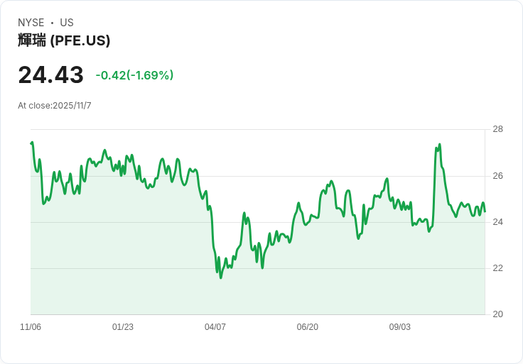 全球企業併購大戰：Pfizer豪擲百億搶食肥胖藥市場，競爭加速新藥格局重塑