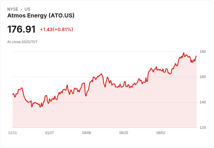 Atmos Energy 宣佈將股息提升至每股 $1.00，投資者喜迎15％增幅！