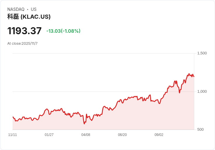 巴克萊升級KLA公司(KLAC)股票評等,目標價上調至1200美元!