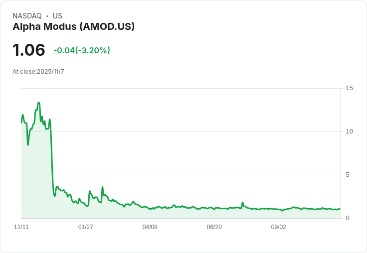 Alpha Modus簽署授權經銷協議，攜手美國科技公司開創新商機！