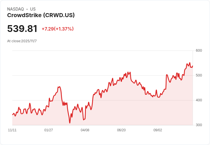 59家初創公司募資730萬美元！CrowdStrike、AWS與Nvidia攜手推出第三屆全球加速器