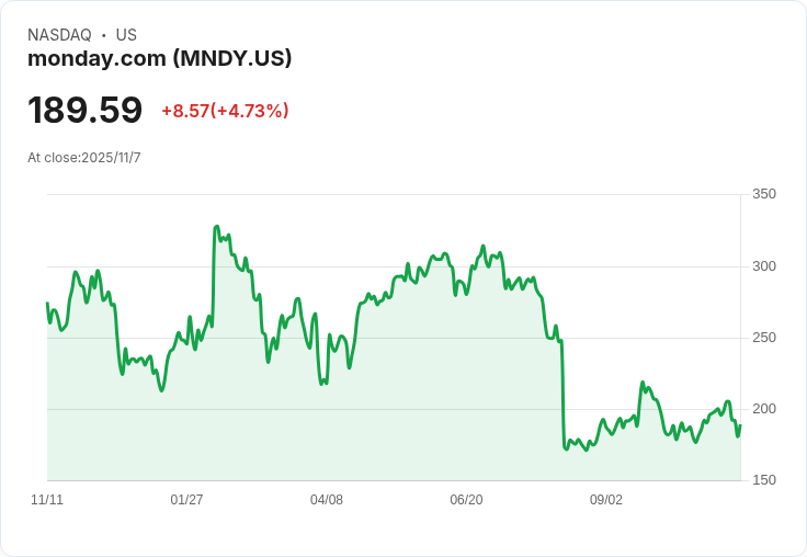 Monday.com 股價重挫19％！軟弱第四季展望壓倒強勁財報