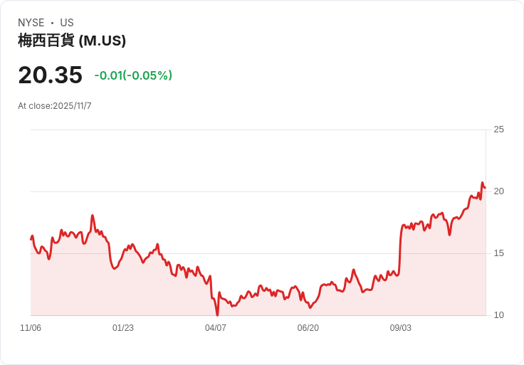美零售老巨頭Macy’s翻轉策略：地產賦能、混合開發重奪成長動能！