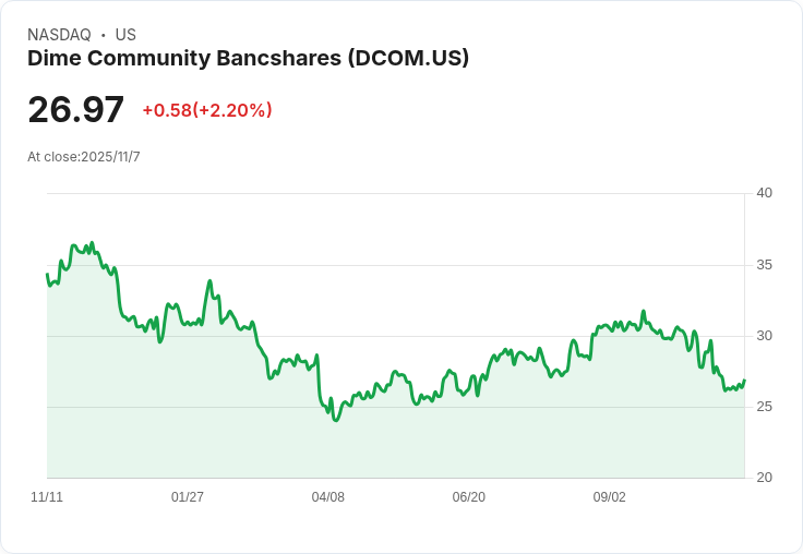 Dime Community Bancshares Q3 財報不如預期，領導層變動引發市場關注！