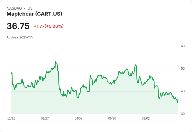 Instacart第三季強勁表現,股價飆升8%!美股財報季熱鬧非凡