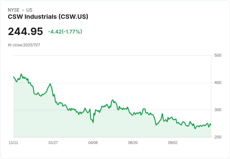 強勁獲利與回購計畫或將改變投資CSW Industrials的前景！