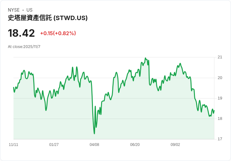 星木房地產第三季可分配每股盈餘下滑,收入卻因收購基本資產而攀升